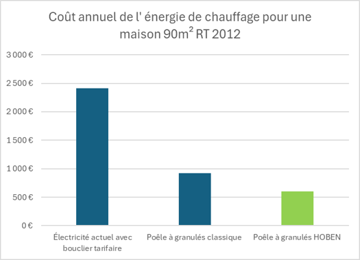 cout annuel de chauffage maison 90m² RT2012